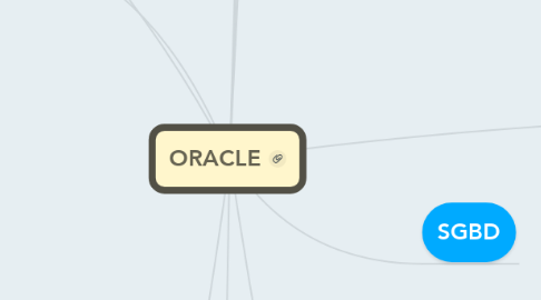Mind Map: ORACLE
