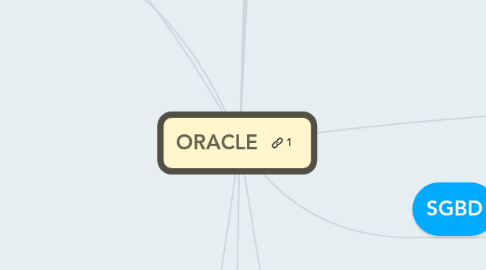 Mind Map: ORACLE