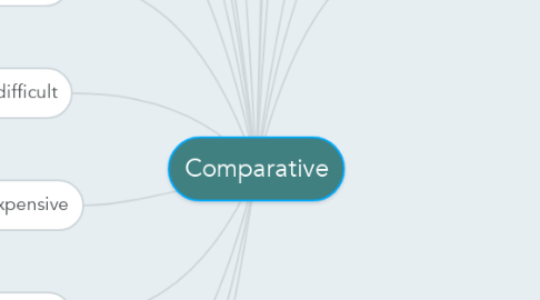 Mind Map: Comparative