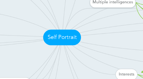 Mind Map: Self Portrait