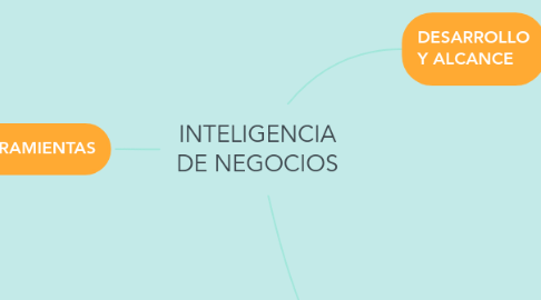 Mind Map: INTELIGENCIA DE NEGOCIOS