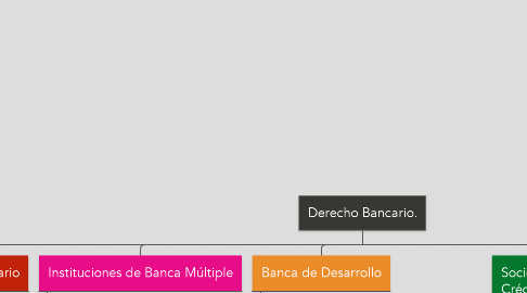 Mind Map: Derecho Bancario.