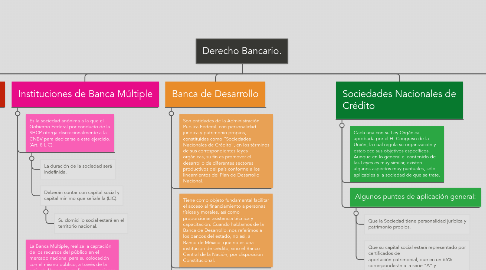 Mind Map: Derecho Bancario.