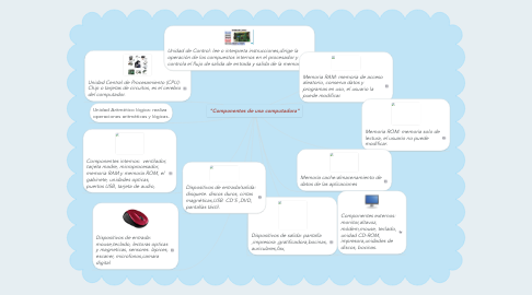 Mind Map: "Componentes de una computadora"