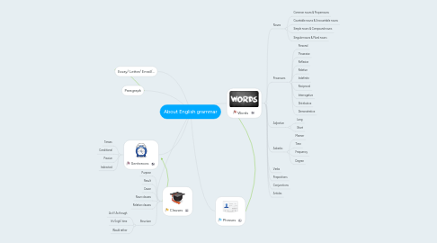 Mind Map: About English grammar