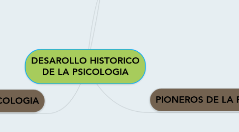 Mind Map: DESAROLLO HISTORICO DE LA PSICOLOGIA