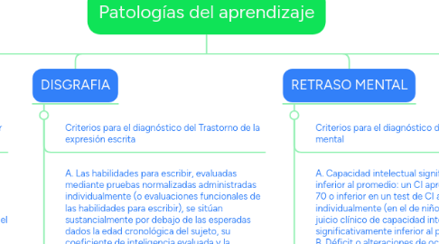 Mind Map: Patologías del aprendizaje