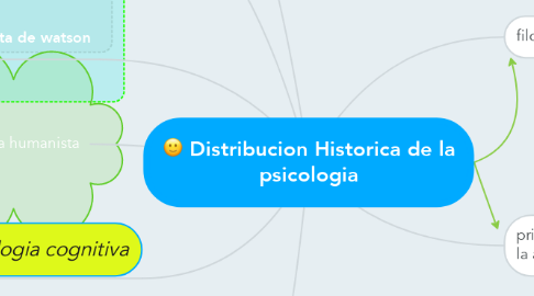 Mind Map: Distribucion Historica de la psicologia