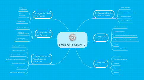 Mind Map: Fases de OSSTMM