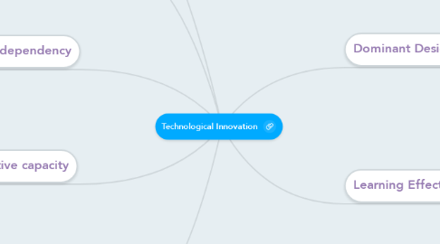 Mind Map: Technological Innovation