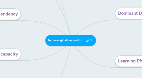 Mind Map: Technological Innovation