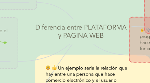 Mind Map: Diferencia entre PLATAFORMA y PAGINA WEB