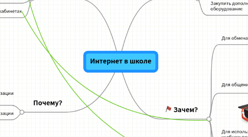 Mind Map: Интернет в школе