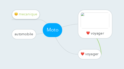 Mind Map: Moto