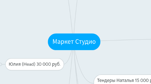 Mind Map: Маркет Студио