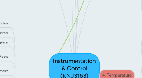 Mind Map: Instrumentation & Control (KNJ3163)