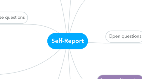 Mind Map: Self-Report