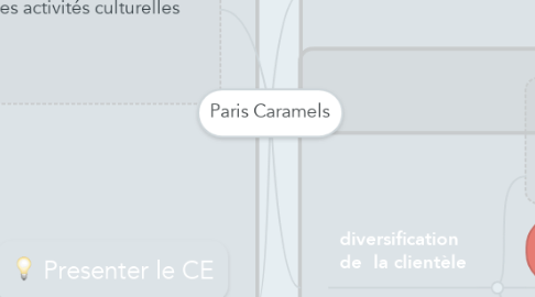 Mind Map: Paris Caramels