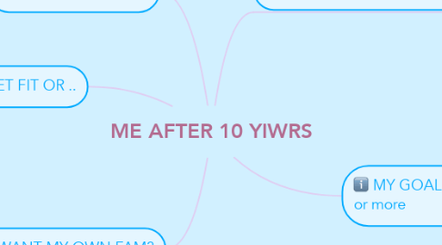 Mind Map: ME AFTER 10 YIWRS