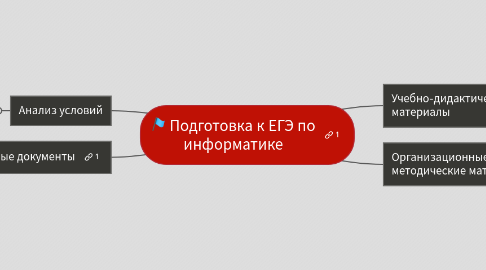 Mind Map: Подготовка к ЕГЭ по информатике