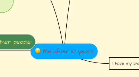 Mind Map: Me after 10 years