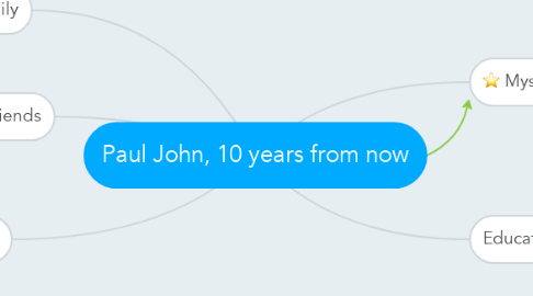 Mind Map: Paul John, 10 years from now