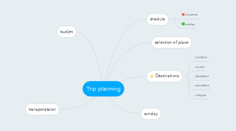 Mind Map: Trip planning