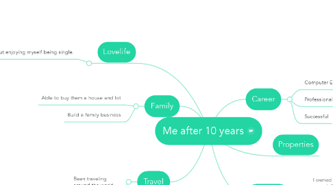 Mind Map: Me after 10 years