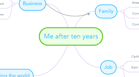 Mind Map: Me after ten years