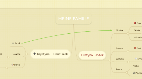 Mind Map: MEINE FAMILIE