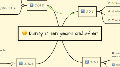 Mind Map: Danny in ten years and after