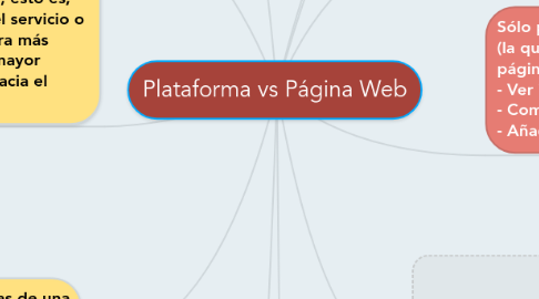 Mind Map: Plataforma vs Página Web