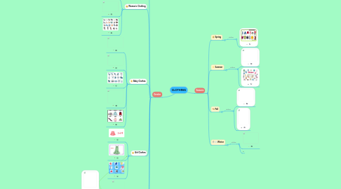 Mind Map: CLOTHING