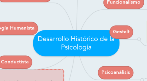 Mind Map: Desarrollo Histórico de la Psicología
