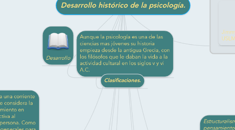 Mind Map: Desarrollo histórico de la psicología.