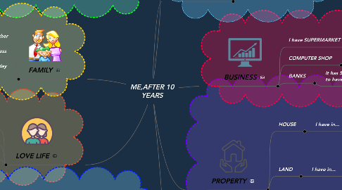 Mind Map: ME,AFTER 10 YEARS