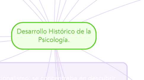 Mind Map: Desarrollo Histórico de la Psicología.