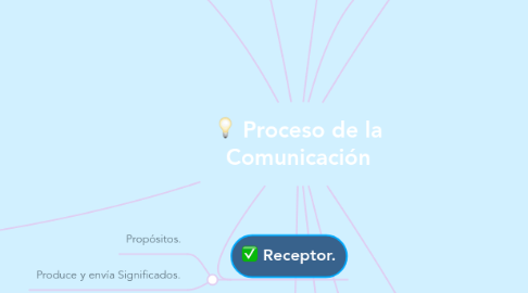 Mind Map: Proceso de la Comunicación