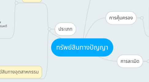 Mind Map: ทรัพย์สินทางปัญญา