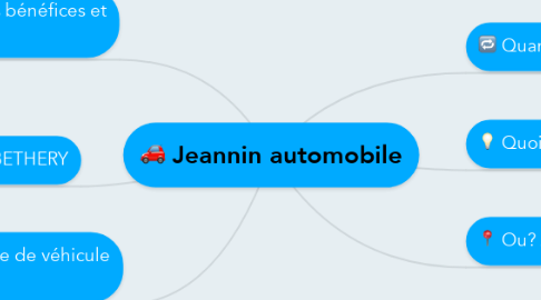 Mind Map: Jeannin automobile
