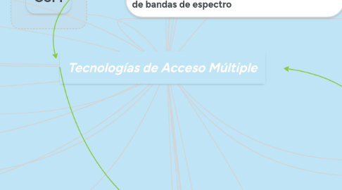 Mind Map: Tecnologías de Acceso Múltiple