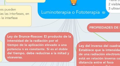 Mind Map: Luminoterapia o Fototerapia