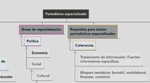 Mind Map: Periodismo especializado