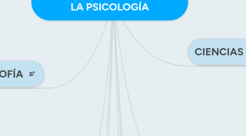 Mind Map: DESARROLLO HISTÓRICO DE LA PSICOLOGÍA