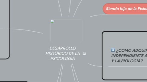 Mind Map: DESARROLLO HISTÓRICO DE LA PSICOLOGIA