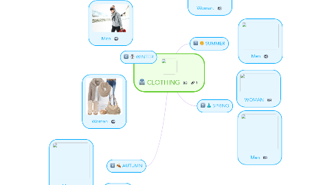 Mind Map: CLOTHING