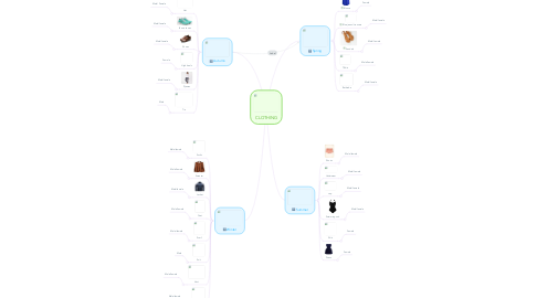 Mind Map: CLOTHING