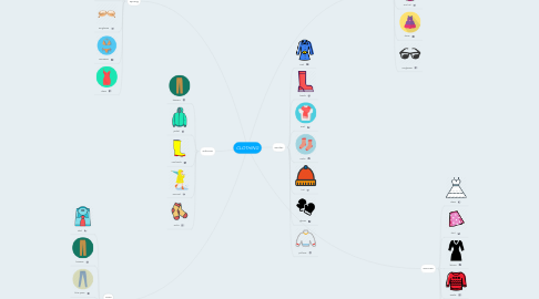 Mind Map: CLOTHING