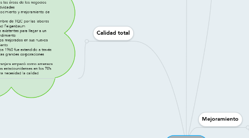 Mind Map: CALIDAD