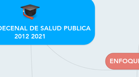 Mind Map: PLAN DECENAL DE SALUD PUBLICA 2012 2021